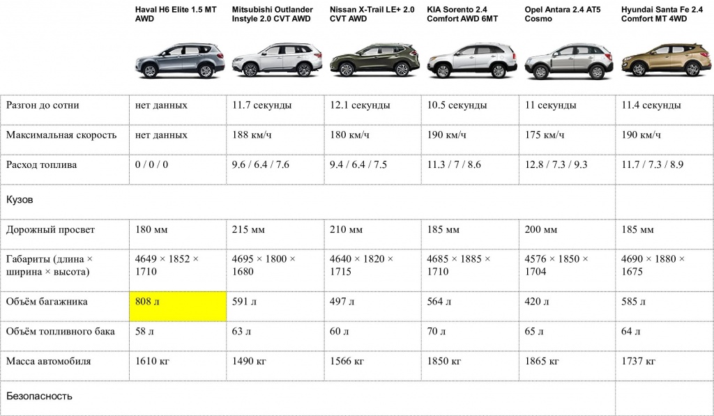 Автомобили среднего класса 2018 список. Haval h6 габариты. Киа Соренто 2020 технические характеристики. Хавал ф7 технические характеристики. Haval h9 габариты.